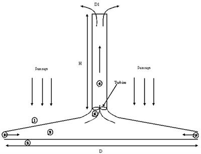 Three Dimensional CFD Studies of a Solar Chimney: Effect of Geometrical Parameters and Diurnal Variations on Power Generated